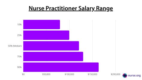 average nurse practitioner salary